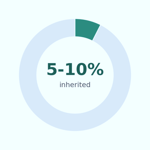Donut chart showing that about 5-10% of breast cancers are inherited